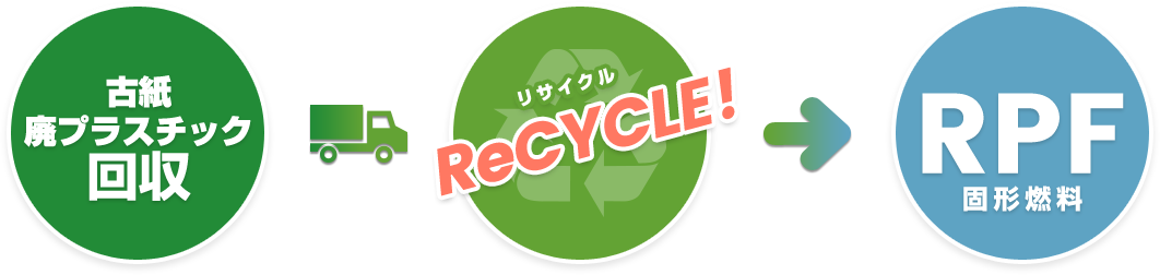 古紙・廃プラスチック回収→リサイクル→RPF（固形燃料）